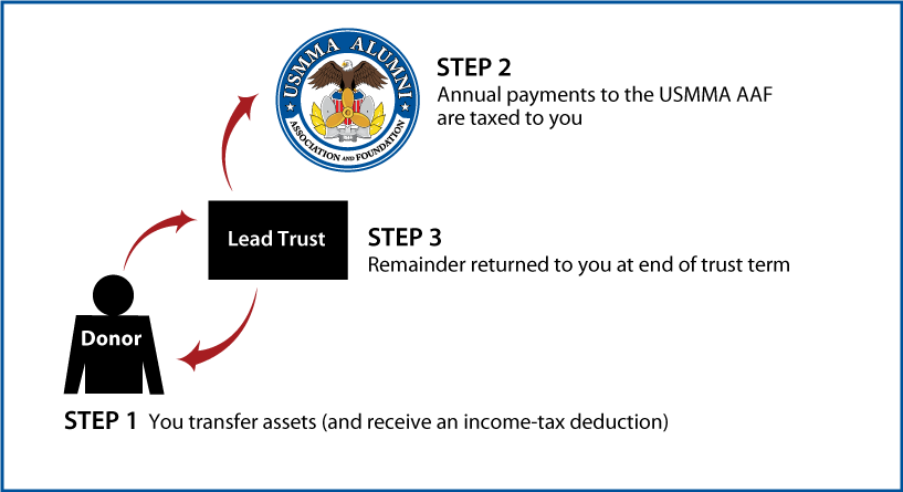 Grantor Lead Trust Thumbnail